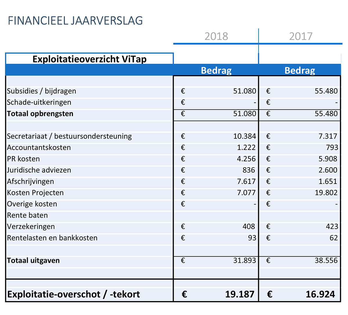 Financieel Verslag - Vitap