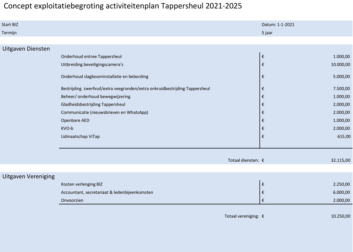 Concept exploitatiebegroting activiteitenplan Tappersheul 2021 2025 1