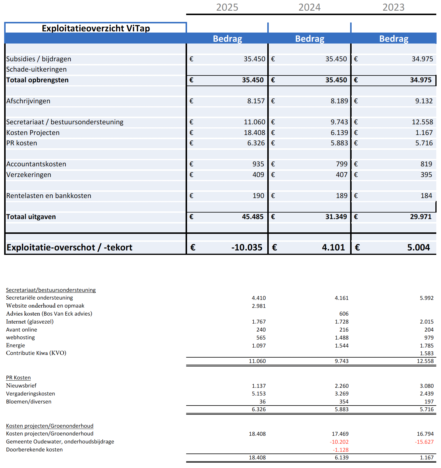 Jaarstukken ViTap 2025